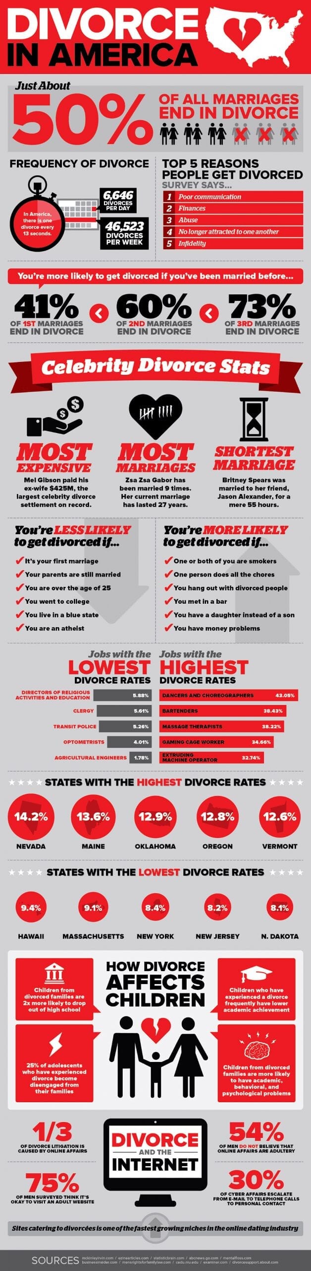 divorce in america