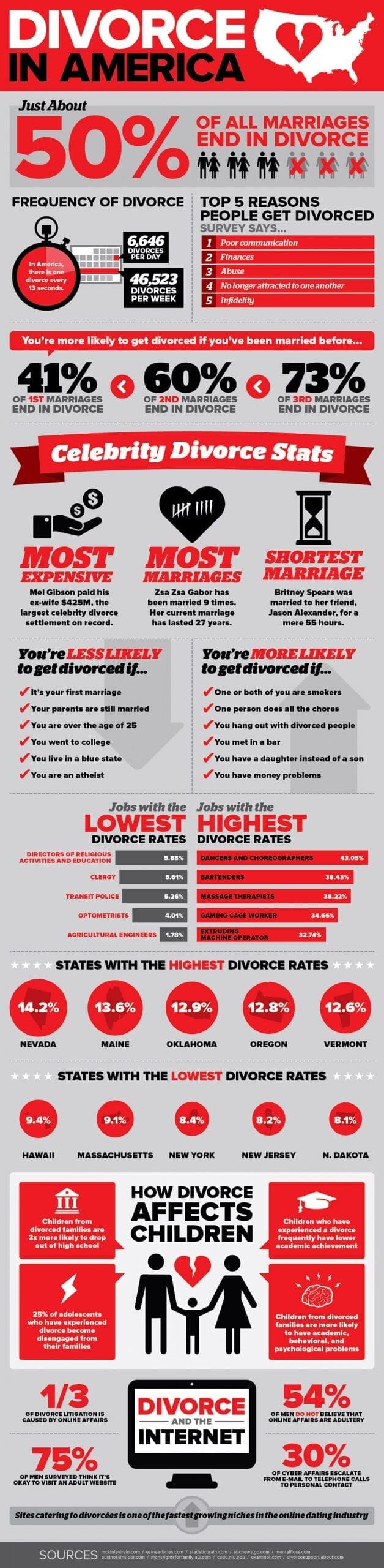 divorce in america