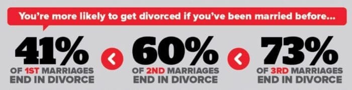 how many marriages end in divorce in america