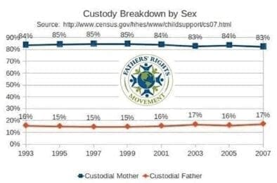 Custody Breakdown by Sex of Parent