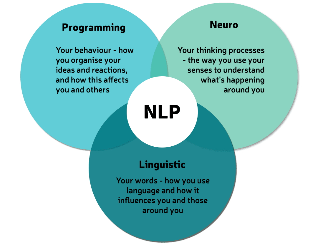 what is NLP?