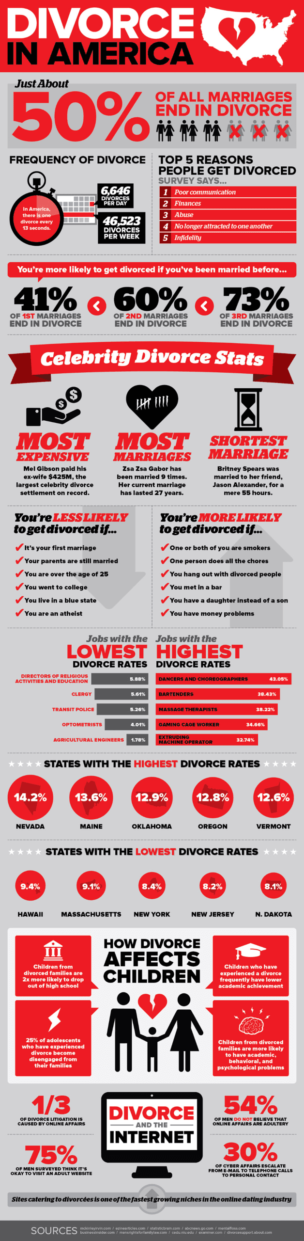 divorce infographic 2012