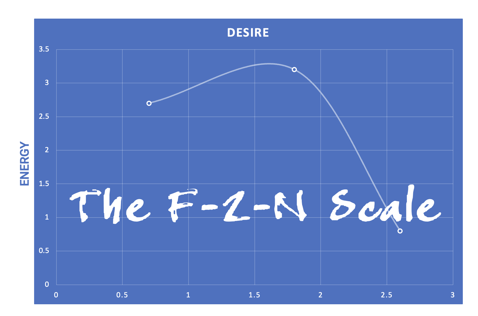 the f-2-n scale