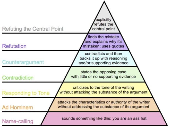 hierarchy of an argument